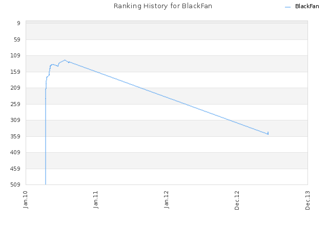 Ranking History for BlackFan