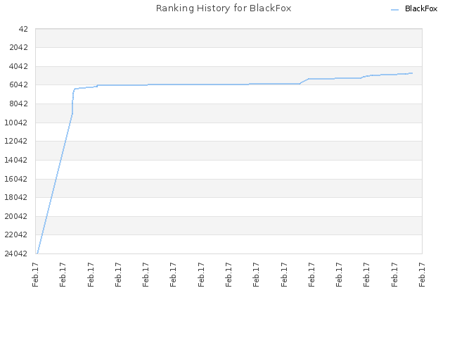 Ranking History for BlackFox