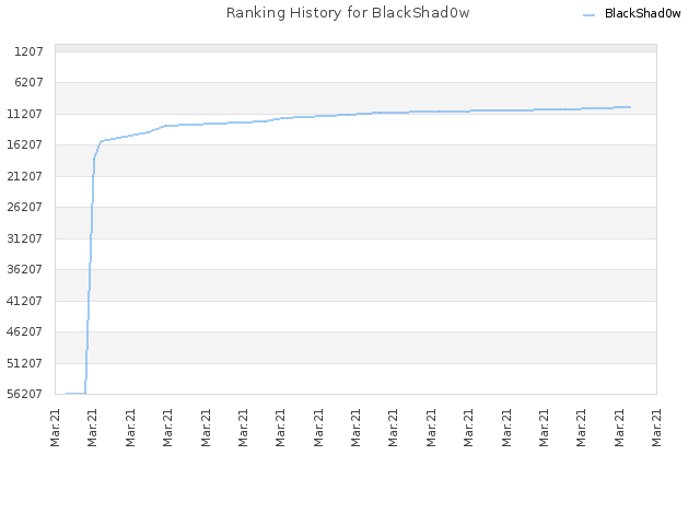 Ranking History for BlackShad0w