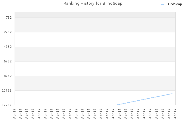 Ranking History for BlindSoap