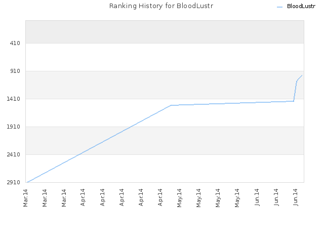 Ranking History for BloodLustr