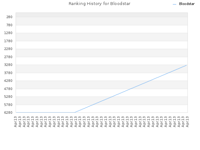 Ranking History for Bloodstar