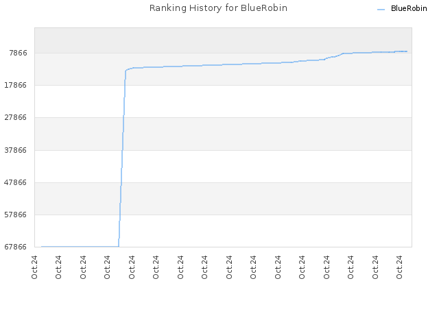 Ranking History for BlueRobin