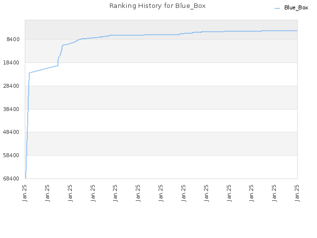 Ranking History for Blue_Box