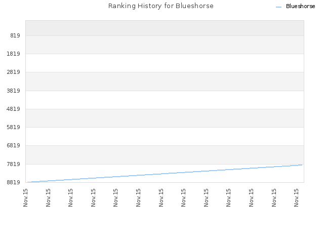 Ranking History for Blueshorse