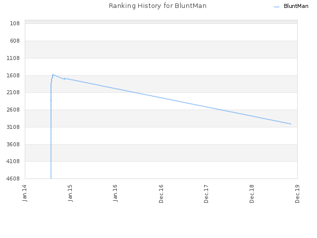 Ranking History for BluntMan