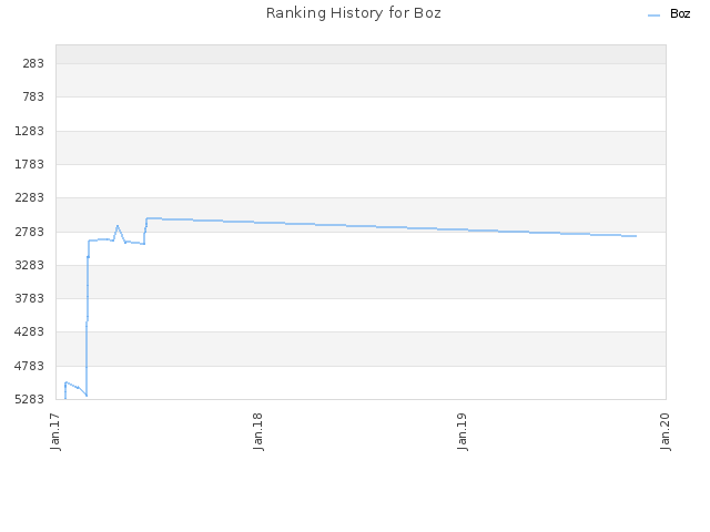 Ranking History for Boz