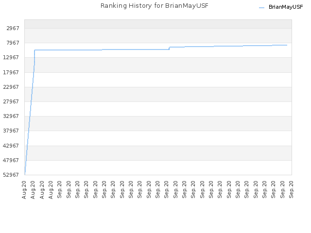 Ranking History for BrianMayUSF