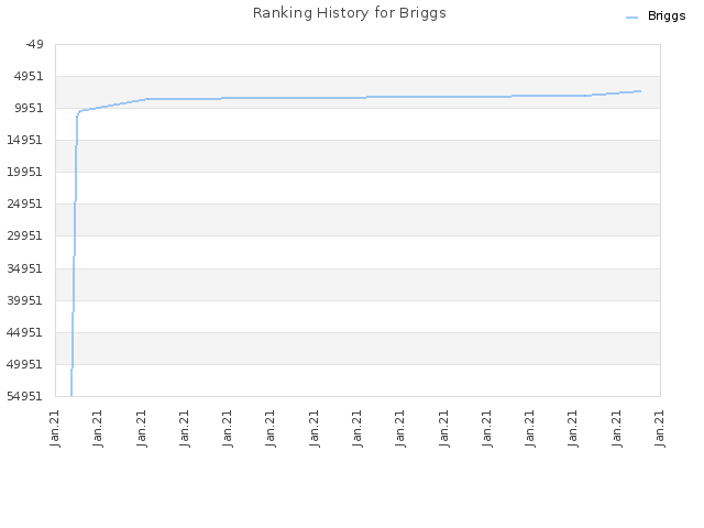 Ranking History for Briggs