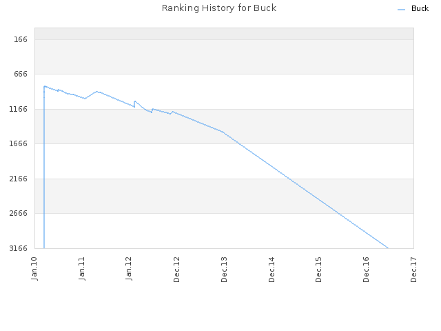 Ranking History for Buck