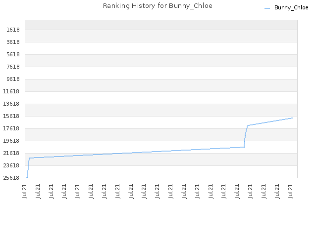 Ranking History for Bunny_Chloe