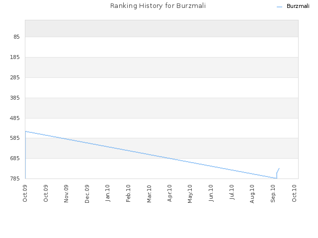 Ranking History for Burzmali