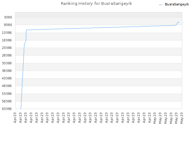 Ranking History for BusraSarigeyik