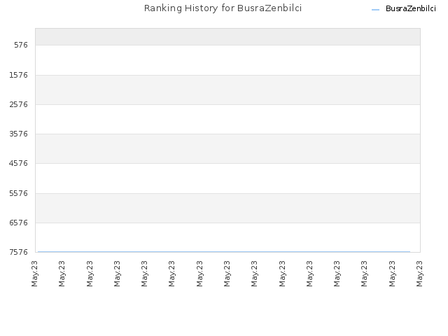 Ranking History for BusraZenbilci