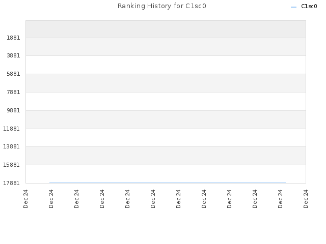 Ranking History for C1sc0