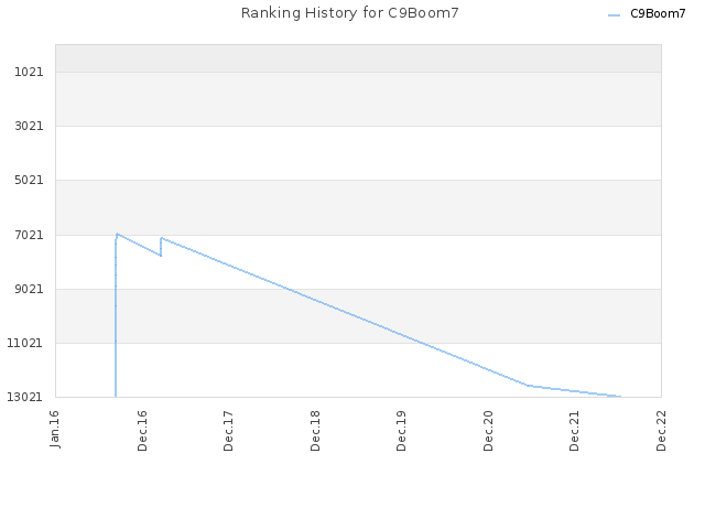 Ranking History for C9Boom7