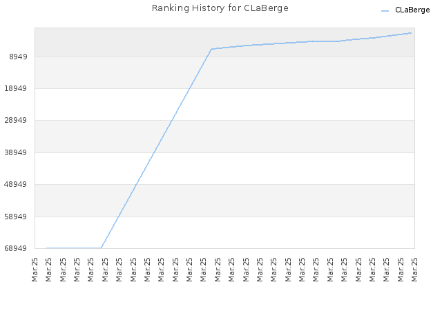 Ranking History for CLaBerge