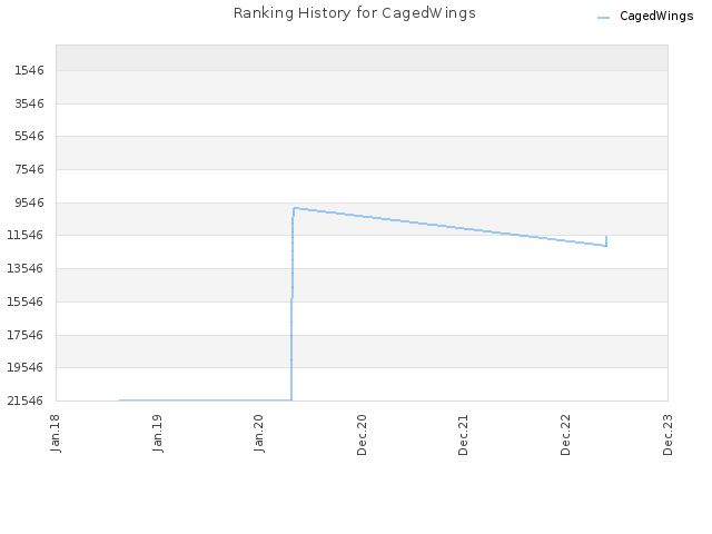 Ranking History for CagedWings