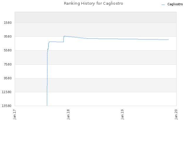 Ranking History for Cagliostro