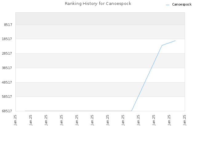 Ranking History for Canoespock