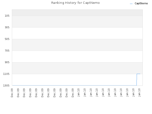 Ranking History for CaptNemo