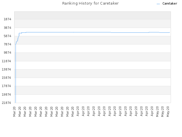 Ranking History for Caretaker