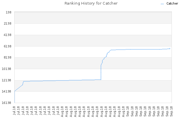 Ranking History for Catcher