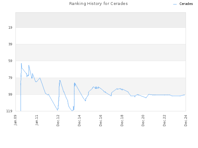 Ranking History for Cerades