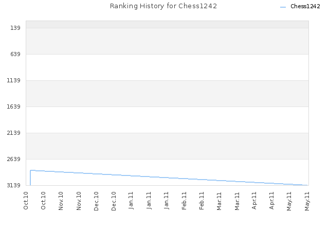 Ranking History for Chess1242