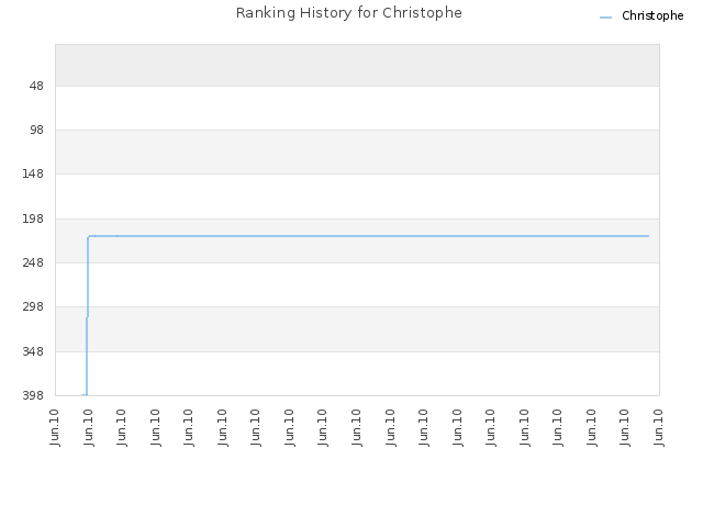 Ranking History for Christophe