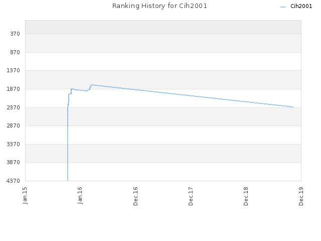 Ranking History for Cih2001