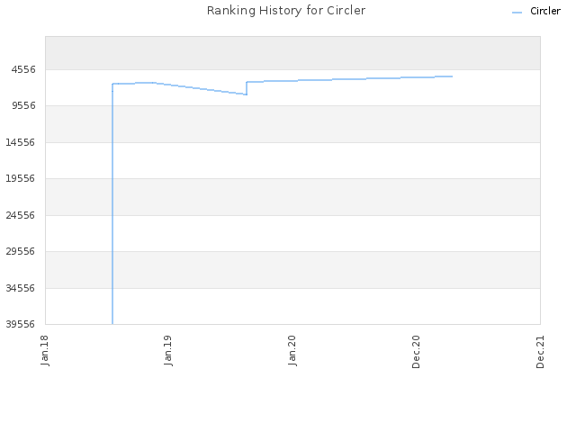 Ranking History for Circler