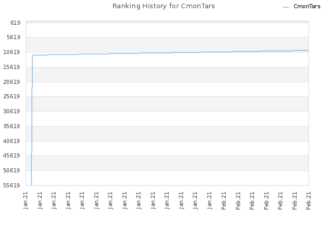 Ranking History for CmonTars