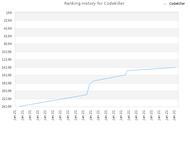 Ranking History for CodeKiller