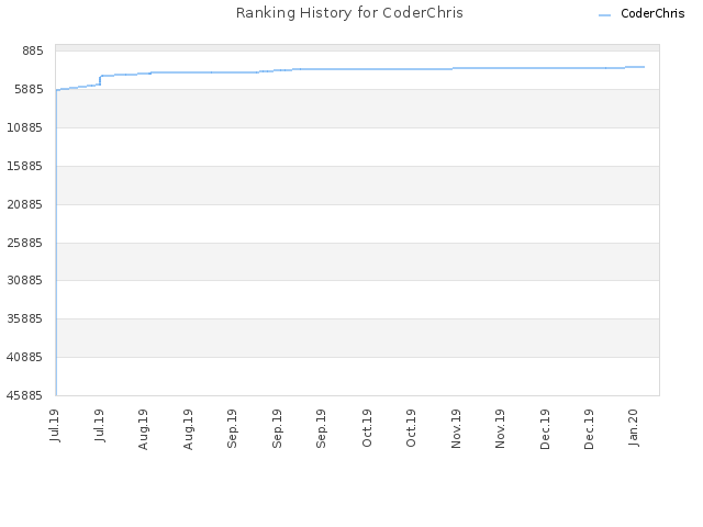 Ranking History for CoderChris