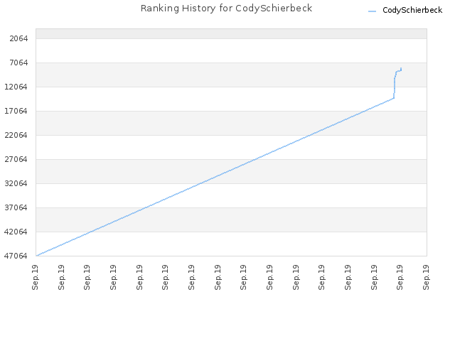 Ranking History for CodySchierbeck