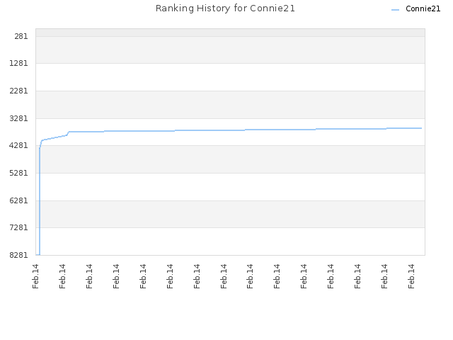 Ranking History for Connie21