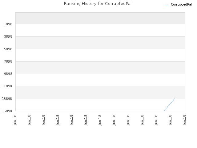 Ranking History for CorruptedPal