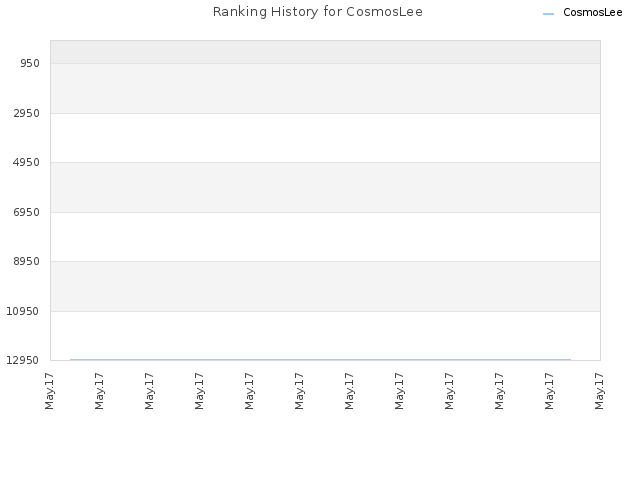 Ranking History for CosmosLee