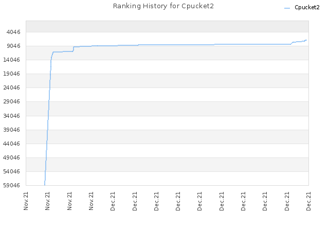 Ranking History for Cpucket2