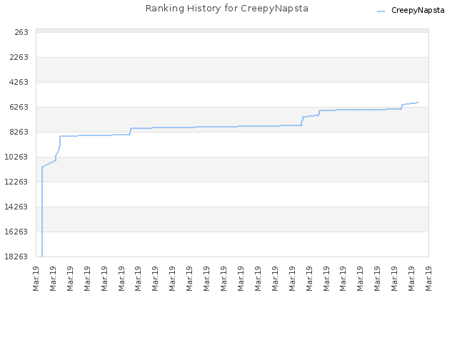 Ranking History for CreepyNapsta