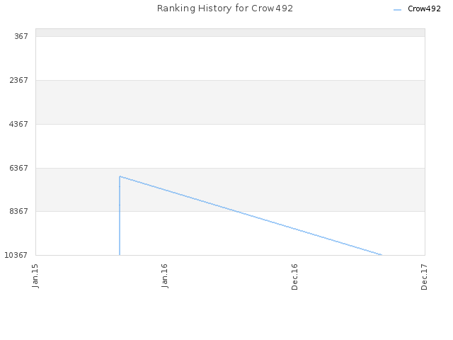 Ranking History for Crow492