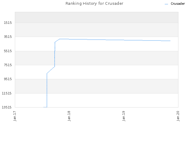 Ranking History for Crusader