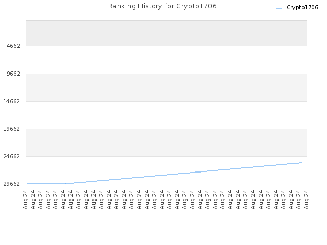 Ranking History for Crypto1706