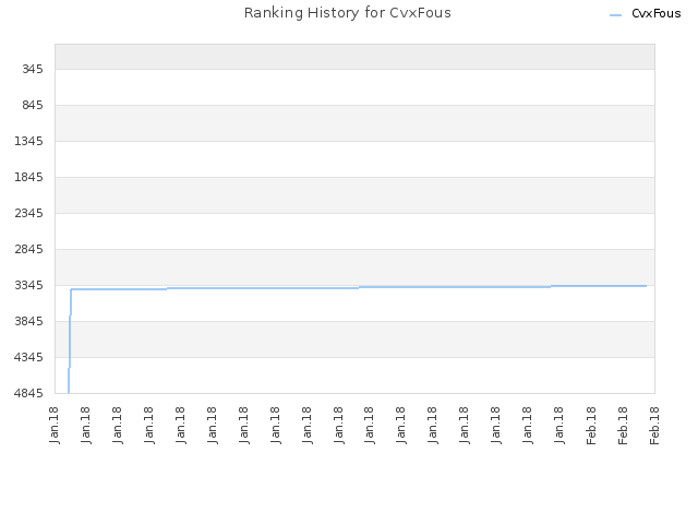 Ranking History for CvxFous