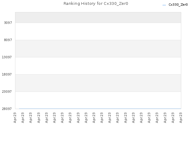 Ranking History for Cx330_Zer0