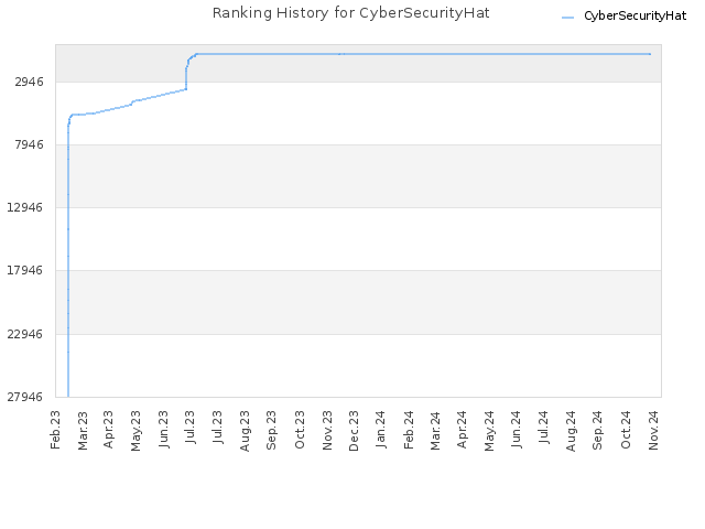 Ranking History for CyberSecurityHat