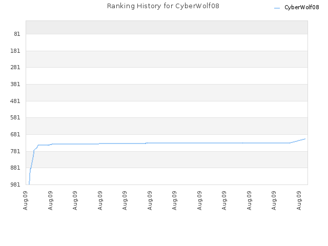 Ranking History for CyberWolf08