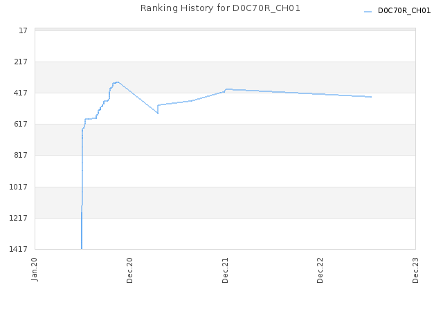 Ranking History for D0C70R_CH01