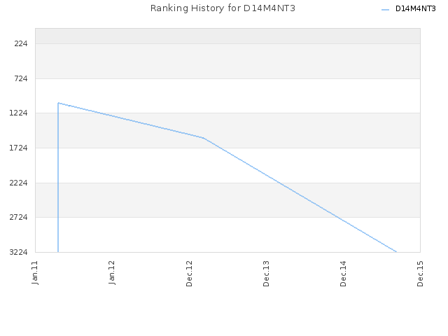 Ranking History for D14M4NT3